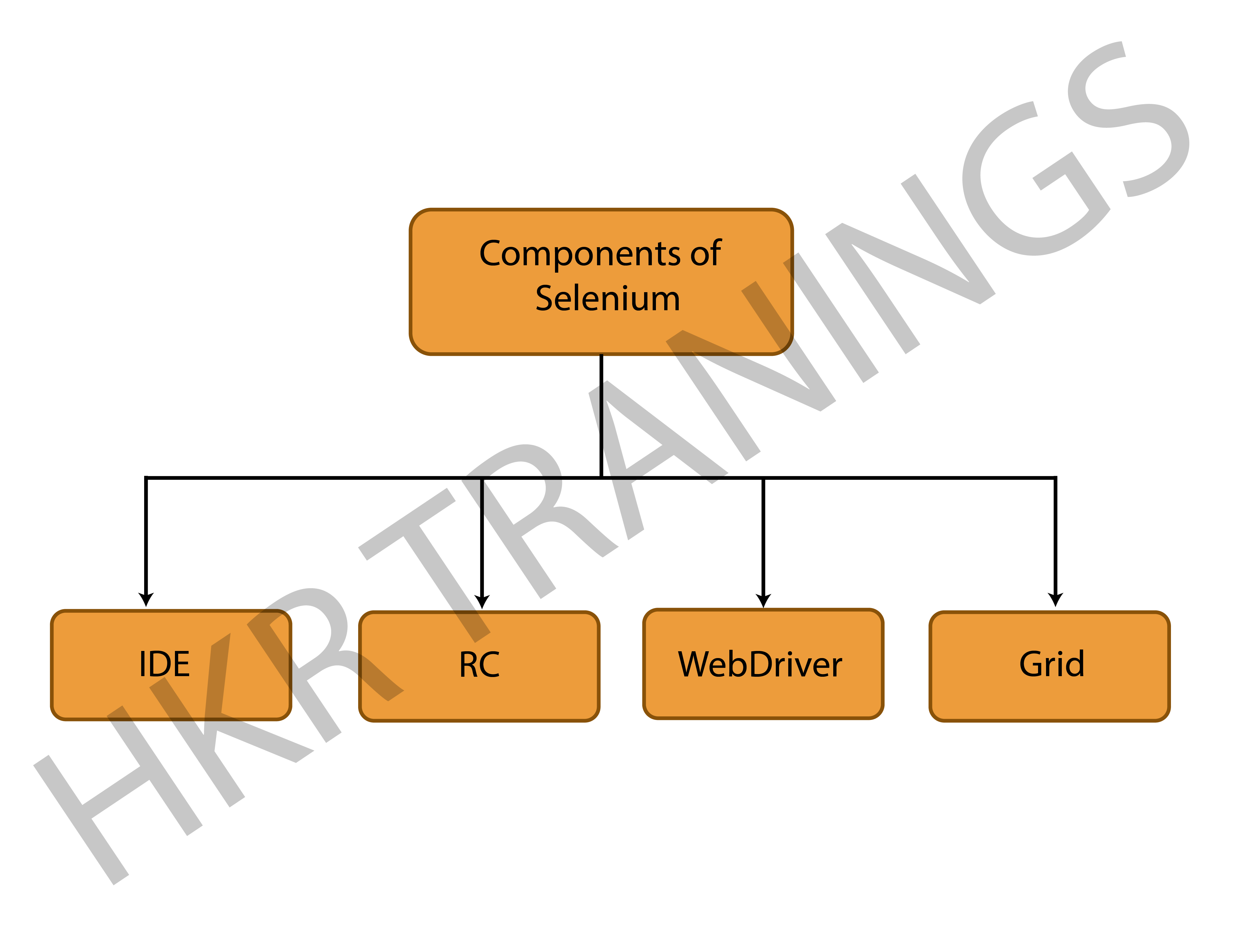 components of selenium